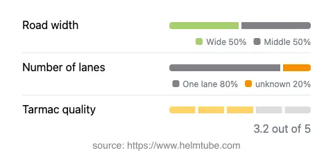 Infographic showing the distribution of road widths, lane counts, and tarmac surface quality ratings of the road.