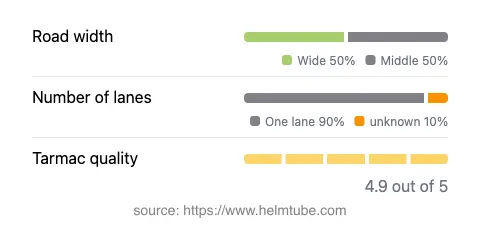 Infographic showing the distribution of road widths, lane counts, and tarmac surface quality ratings of the road.