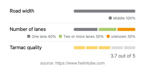 Infographic showing the distribution of road widths, lane counts, and tarmac surface quality ratings of the road.