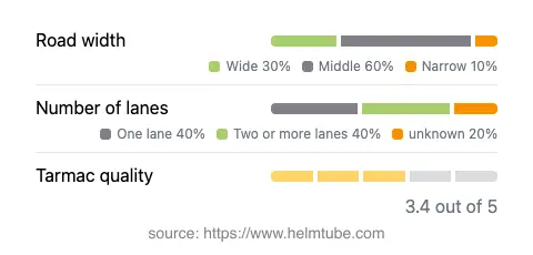 Infographic showing the distribution of road widths, lane counts, and tarmac surface quality ratings of the road.