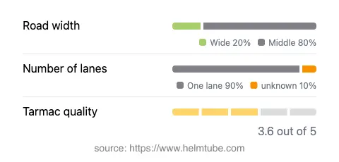 Infographic showing the distribution of road widths, lane counts, and tarmac surface quality ratings of the road.