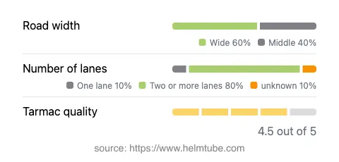 Infographic showing the distribution of road widths, lane counts, and tarmac surface quality ratings of the road.