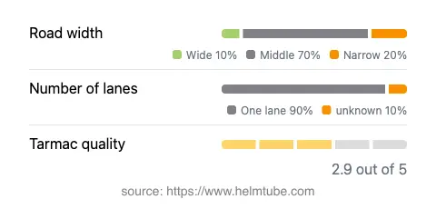 Infographic showing the distribution of road widths, lane counts, and tarmac surface quality ratings of the road.