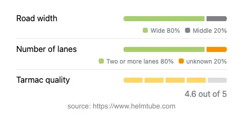 Infographic showing the distribution of road widths, lane counts, and tarmac surface quality ratings of the road.