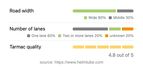 Infographic showing the distribution of road widths, lane counts, and tarmac surface quality ratings of the road.