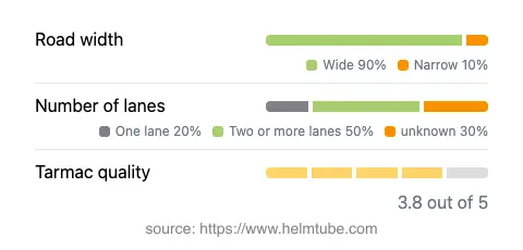 Infographic showing the distribution of road widths, lane counts, and tarmac surface quality ratings of the road.