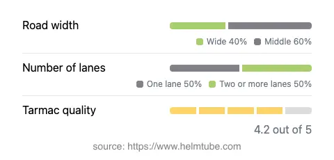 Infographic showing the distribution of road widths, lane counts, and tarmac surface quality ratings of the road.