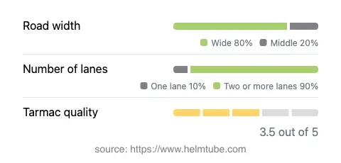 Infographic showing the distribution of road widths, lane counts, and tarmac surface quality ratings of the road.