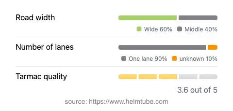 Infographic showing the distribution of road widths, lane counts, and tarmac surface quality ratings of the road.