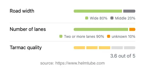 Infographic showing the distribution of road widths, lane counts, and tarmac surface quality ratings of the road.