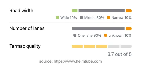 Infographic showing the distribution of road widths, lane counts, and tarmac surface quality ratings of the road.