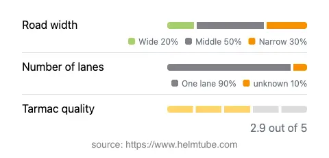 Infographic showing the distribution of road widths, lane counts, and tarmac surface quality ratings of the road.