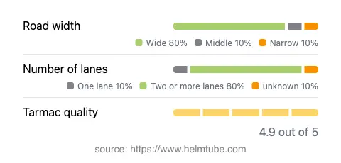 Infographic showing the distribution of road widths, lane counts, and tarmac surface quality ratings of the road.