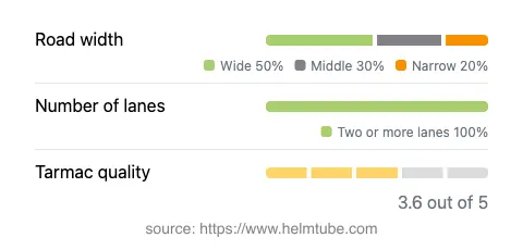 Infographic showing the distribution of road widths, lane counts, and tarmac surface quality ratings of the road.