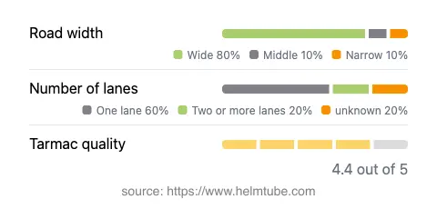 Infographic showing the distribution of road widths, lane counts, and tarmac surface quality ratings of the road.