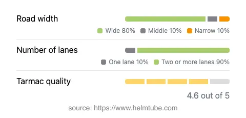 Infographic showing the distribution of road widths, lane counts, and tarmac surface quality ratings of the road.