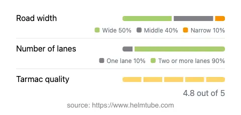 Infographic showing the distribution of road widths, lane counts, and tarmac surface quality ratings of the road.