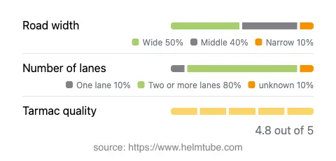 Infographic showing the distribution of road widths, lane counts, and tarmac surface quality ratings of the road.