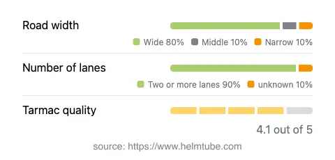 Infographic showing the distribution of road widths, lane counts, and tarmac surface quality ratings of the road.