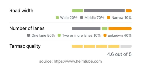 Infographic showing the distribution of road widths, lane counts, and tarmac surface quality ratings of the road.