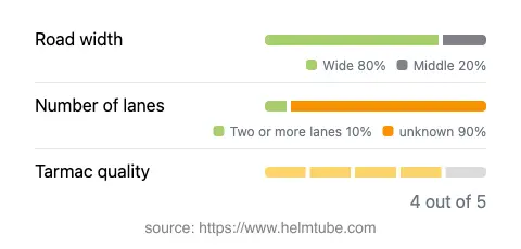 Infographic showing the distribution of road widths, lane counts, and tarmac surface quality ratings of the road.
