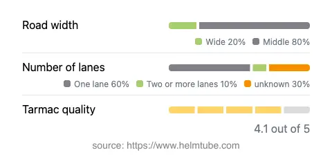 Infographic showing the distribution of road widths, lane counts, and tarmac surface quality ratings of the road.