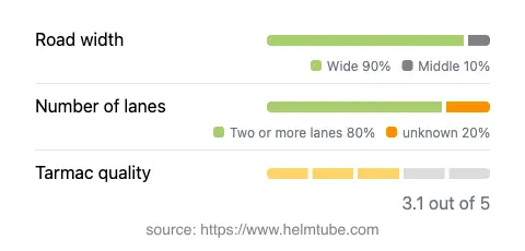 Infographic showing the distribution of road widths, lane counts, and tarmac surface quality ratings of the road.