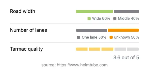 Infographic showing the distribution of road widths, lane counts, and tarmac surface quality ratings of the road.