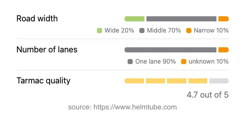Infographic showing the distribution of road widths, lane counts, and tarmac surface quality ratings of the road.