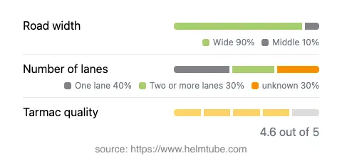 Infographic showing the distribution of road widths, lane counts, and tarmac surface quality ratings of the road.