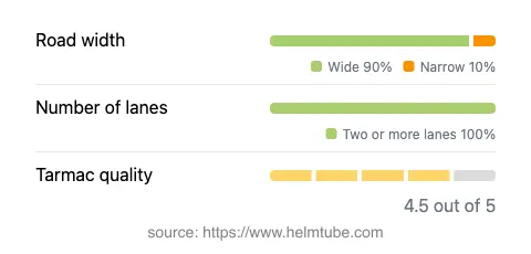 Infographic showing the distribution of road widths, lane counts, and tarmac surface quality ratings of the road.