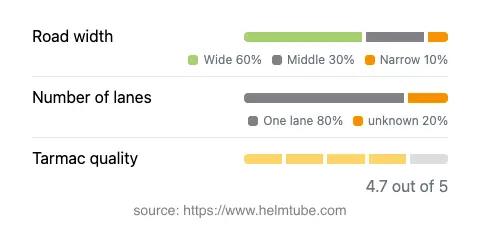 Infographic showing the distribution of road widths, lane counts, and tarmac surface quality ratings of the road.