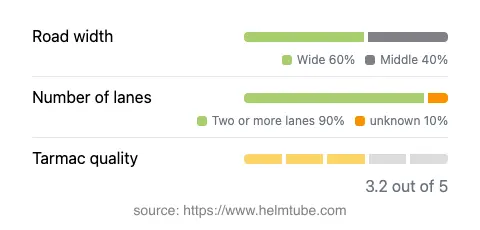 Infographic showing the distribution of road widths, lane counts, and tarmac surface quality ratings of the road.