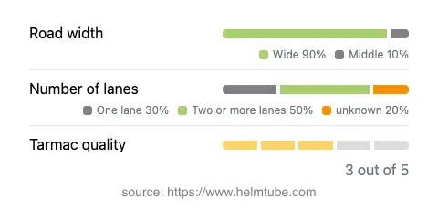 Infographic showing the distribution of road widths, lane counts, and tarmac surface quality ratings of the road.