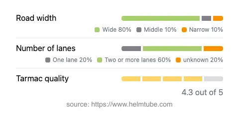 Infographic showing the distribution of road widths, lane counts, and tarmac surface quality ratings of the road.