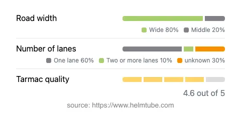 Infographic showing the distribution of road widths, lane counts, and tarmac surface quality ratings of the road.