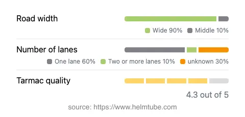 Infographic showing the distribution of road widths, lane counts, and tarmac surface quality ratings of the road.
