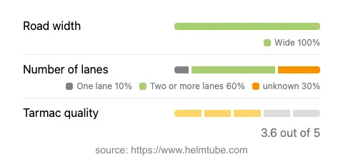 Infographic showing the distribution of road widths, lane counts, and tarmac surface quality ratings of the road.