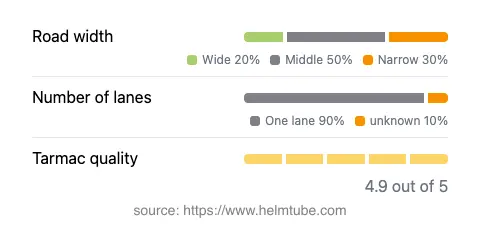 Infographic showing the distribution of road widths, lane counts, and tarmac surface quality ratings of the road.