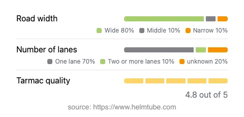 Infographic showing the distribution of road widths, lane counts, and tarmac surface quality ratings of the road.