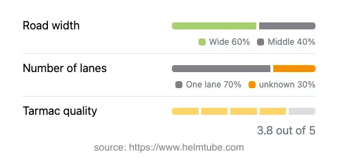 Infographic showing the distribution of road widths, lane counts, and tarmac surface quality ratings of the road.