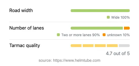 Infographic showing the distribution of road widths, lane counts, and tarmac surface quality ratings of the road.