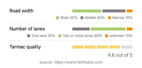 Infographic showing the distribution of road widths, lane counts, and tarmac surface quality ratings of the road.