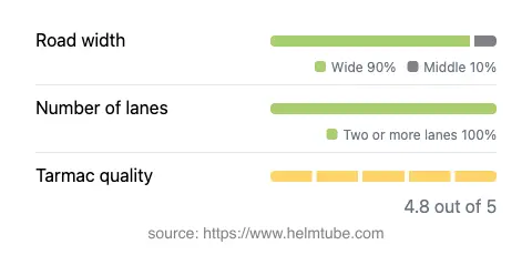 Infographic showing the distribution of road widths, lane counts, and tarmac surface quality ratings of the road.