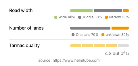 Infographic showing the distribution of road widths, lane counts, and tarmac surface quality ratings of the road.