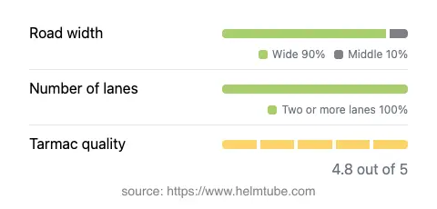 Infographic showing the distribution of road widths, lane counts, and tarmac surface quality ratings of the road.