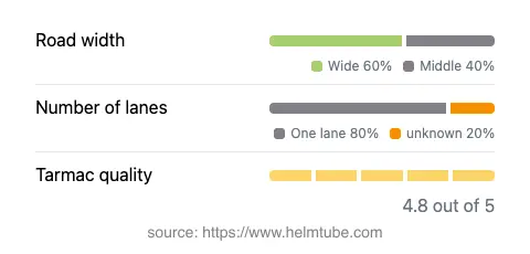 Infographic showing the distribution of road widths, lane counts, and tarmac surface quality ratings of the road.