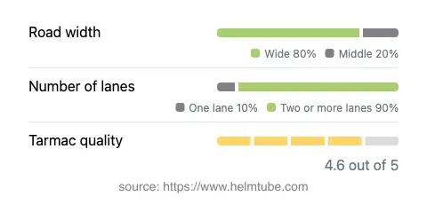 Infographic showing the distribution of road widths, lane counts, and tarmac surface quality ratings of the road.