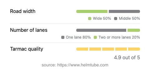 Infographic showing the distribution of road widths, lane counts, and tarmac surface quality ratings of the road.