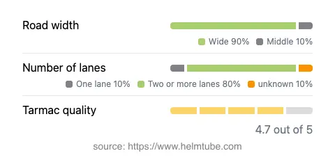 Infographic showing the distribution of road widths, lane counts, and tarmac surface quality ratings of the road.